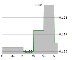 PUREPOINT URANIUM GROUP INC Chart 1 Jahr