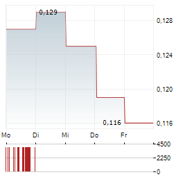 PUREPOINT URANIUM Aktie 5-Tage-Chart