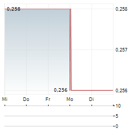 PUREPOINT URANIUM Aktie 5-Tage-Chart