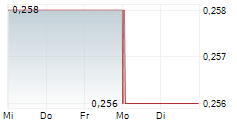 PUREPOINT URANIUM GROUP INC 5-Tage-Chart