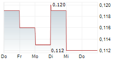 PUREPOINT URANIUM GROUP INC 5-Tage-Chart