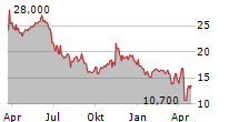 PURETECH HEALTH PLC ADR Chart 1 Jahr