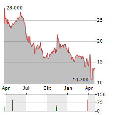 PURETECH HEALTH PLC ADR Aktie Chart 1 Jahr