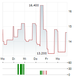 PURETECH HEALTH PLC ADR Aktie 5-Tage-Chart