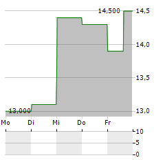 PURETECH HEALTH PLC ADR Aktie 5-Tage-Chart