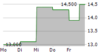 PURETECH HEALTH PLC ADR 5-Tage-Chart