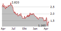 PURETECH HEALTH PLC Chart 1 Jahr