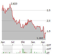 PURETECH HEALTH Aktie Chart 1 Jahr