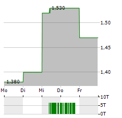 PURETECH HEALTH Aktie 5-Tage-Chart