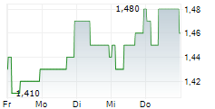 PURETECH HEALTH PLC 5-Tage-Chart