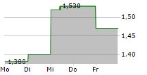 PURETECH HEALTH PLC 5-Tage-Chart