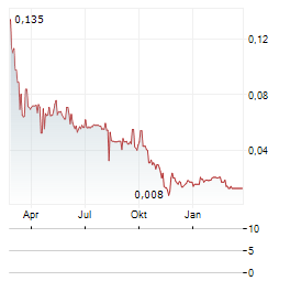 PUREWAVE HYDROGEN Aktie Chart 1 Jahr