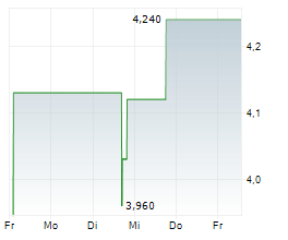 PURPLE BIOTECH LTD ADR Chart 1 Jahr
