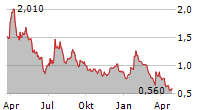 PURPLE INNOVATION INC Chart 1 Jahr