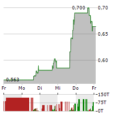 PURPLE INNOVATION Aktie 5-Tage-Chart