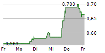 PURPLE INNOVATION INC 5-Tage-Chart