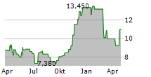 PURPOSE BITCOIN ETF CAD Chart 1 Jahr