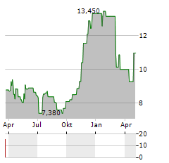 PURPOSE BITCOIN ETF CAD Aktie Chart 1 Jahr