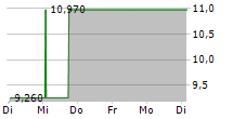 PURPOSE BITCOIN ETF CAD 5-Tage-Chart