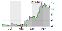 PURPOSE BITCOIN ETF NC HD USD Chart 1 Jahr