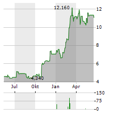 PURPOSE BITCOIN ETF NC HD USD Aktie Chart 1 Jahr