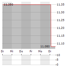 PURPOSE BITCOIN ETF NC HD USD Aktie 5-Tage-Chart