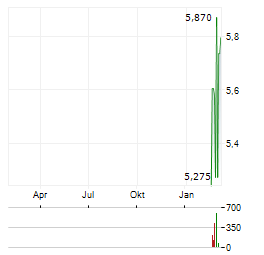 PURPOSE ETHER ETF NCH CAD Aktie Chart 1 Jahr