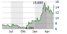 PURPOSE ETHER ETF NCH USD Chart 1 Jahr