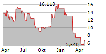 PURPOSE ETHER ETF NCH USD Chart 1 Jahr