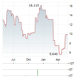 PURPOSE ETHER ETF NCH USD Aktie Chart 1 Jahr