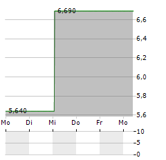 PURPOSE ETHER ETF NCH USD Aktie 5-Tage-Chart