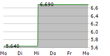 PURPOSE ETHER ETF NCH USD 5-Tage-Chart