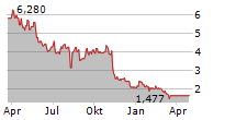 PURPOSE MARIJUANA OPPORTUNITIES FUND Chart 1 Jahr