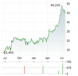 PURSUIT ATTRACTIONS AND HOSPITALITY Aktie Chart 1 Jahr