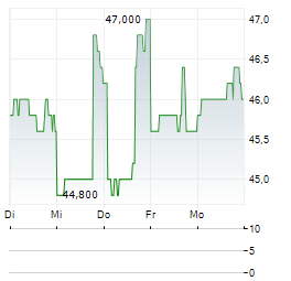 PURSUIT ATTRACTIONS AND HOSPITALITY Aktie 5-Tage-Chart
