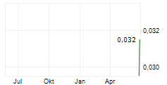 PURSUIT MINERALS LTD Chart 1 Jahr