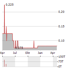 PURSUIT MINERALS Aktie Chart 1 Jahr