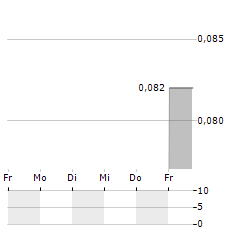 PURSUIT MINERALS Aktie 5-Tage-Chart