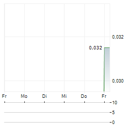 PURSUIT MINERALS Aktie 5-Tage-Chart