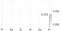 PURSUIT MINERALS LTD 5-Tage-Chart