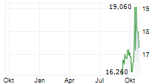 PUUILO OYJ Chart 1 Jahr