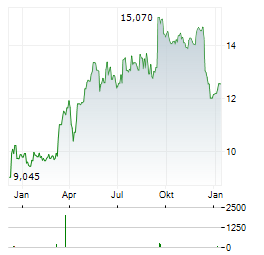 PUUILO Aktie Chart 1 Jahr