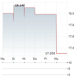 PUUILO Aktie 5-Tage-Chart