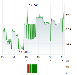 PUUILO Aktie 5-Tage-Chart