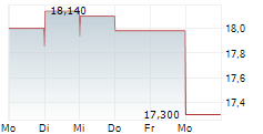 PUUILO OYJ 5-Tage-Chart