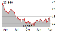 PVA TEPLA AG Chart 1 Jahr