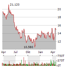 PVA TEPLA AG Jahres Chart