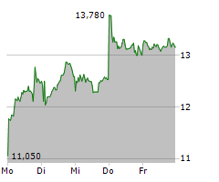 PVA TEPLA AG Chart 1 Jahr