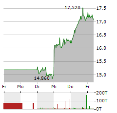 PVA TEPLA Aktie 5-Tage-Chart