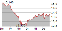 PVA TEPLA AG 5-Tage-Chart